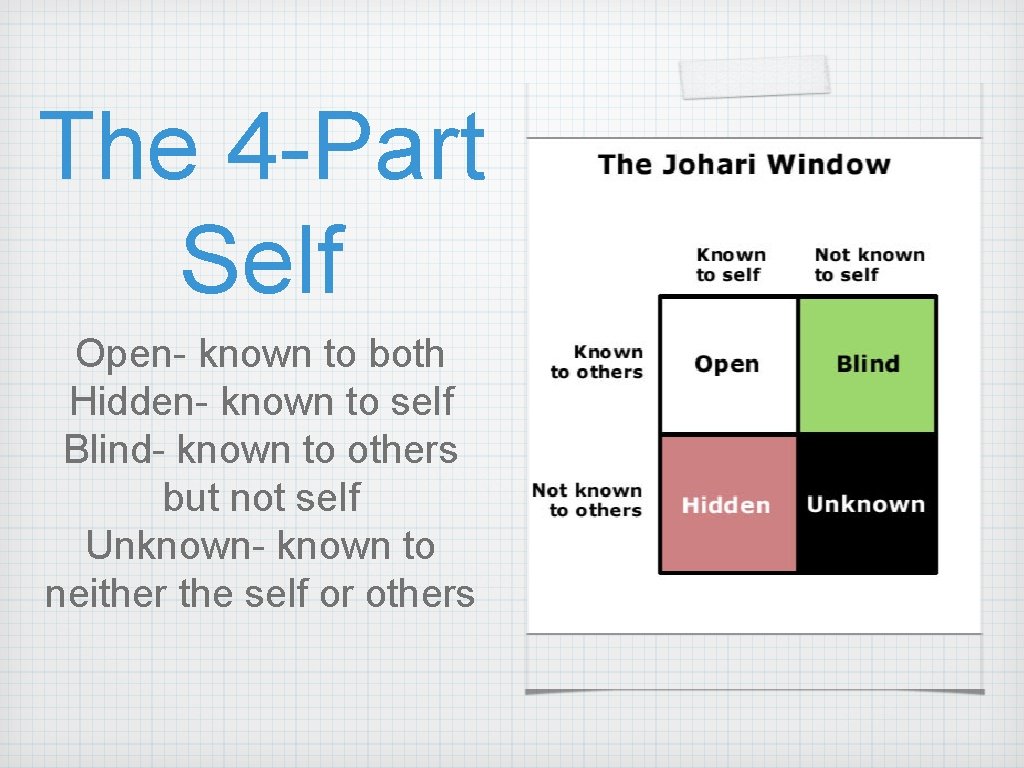 The 4 -Part Self Open- known to both Hidden- known to self Blind- known