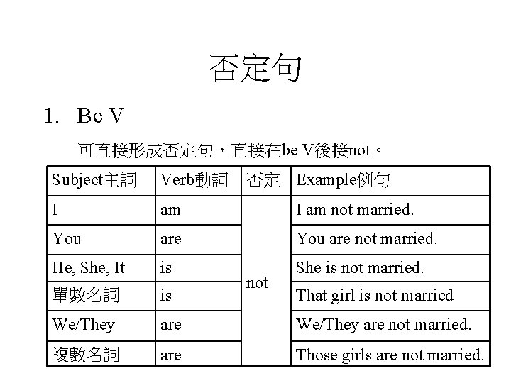 否定句 1. Be V 可直接形成否定句，直接在be V後接not。 Subject主詞 Verb動詞 否定 Example例句 I am not married.