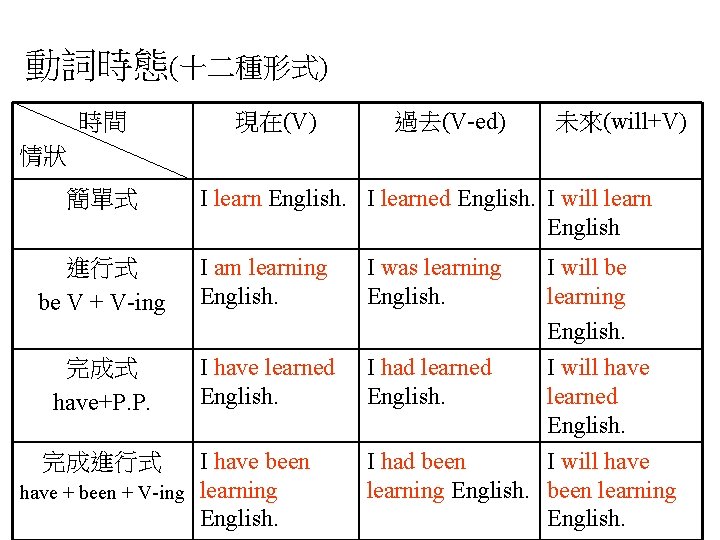 動詞時態(十二種形式) 時間 現在(V) 過去(V-ed) 未來(will+V) 情狀 簡單式 I learn English. I learned English. I