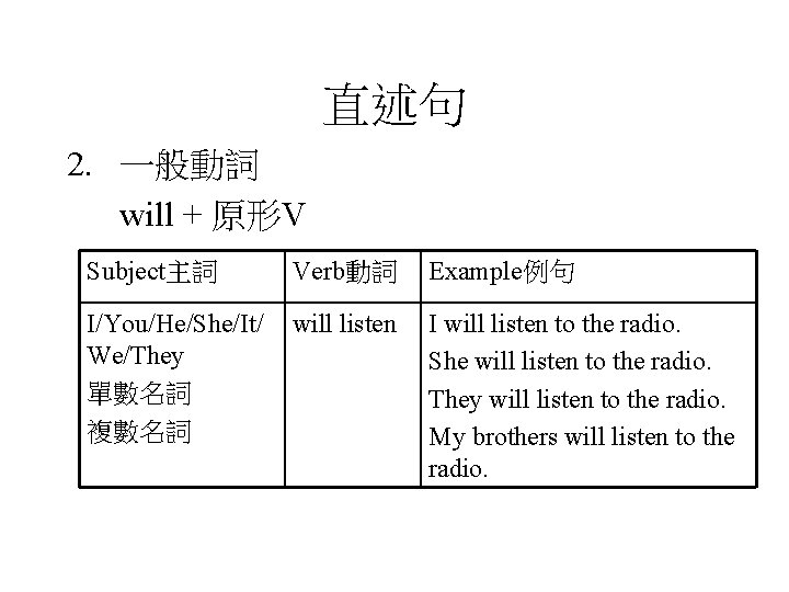 直述句 2. 一般動詞 will + 原形V Subject主詞 Verb動詞 Example例句 I/You/He/She/It/ We/They 單數名詞 複數名詞 will