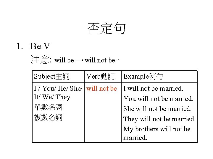 否定句 1. Be V 注意: will be Subject主詞 will not be。 Verb動詞 I /