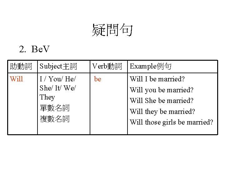 疑問句 2. Be. V 助動詞 Subject主詞 Verb動詞 Example例句 Will be Will I be married?