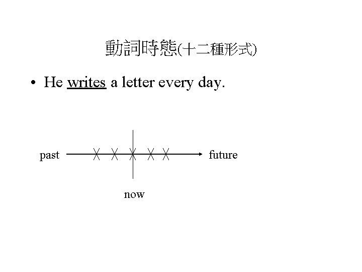 動詞時態(十二種形式) • He writes a letter every day. past future now 