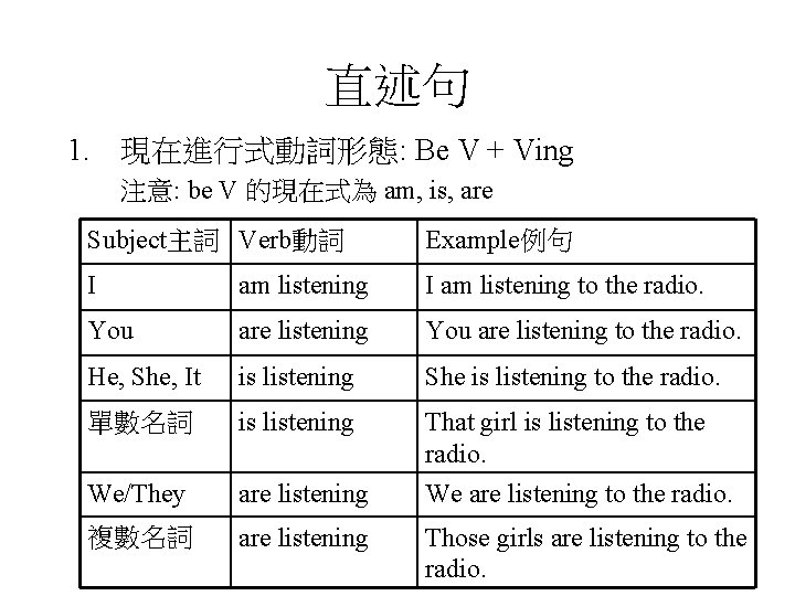 直述句 1. 現在進行式動詞形態: Be V + Ving 注意: be V 的現在式為 am, is, are