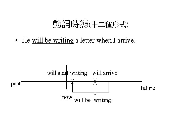 動詞時態(十二種形式) • He will be writing a letter when I arrive. will start writing