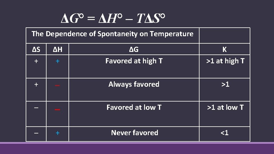 ΔG° = ΔH° – TΔS° The Dependence of Spontaneity on Temperature ΔS + ΔH