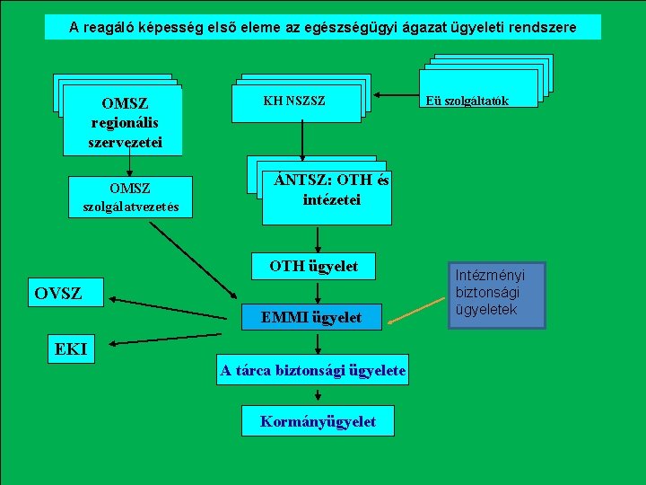 A reagáló képesség első eleme az egészségügyi ágazat ügyeleti rendszere OMSZ regionális szervezetei OMSZ