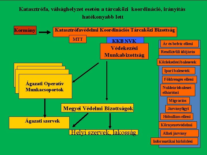 Katasztrófa, válsághelyzet esetén a tárcaközi koordináció, irányítás hatékonyabb lett Kormány Katasztrófavédelmi Koordinációs Tárcaközi Bizottság