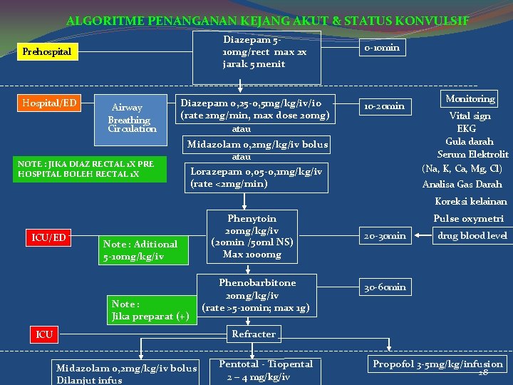 ALGORITME PENANGANAN KEJANG AKUT & STATUS KONVULSIF Diazepam 510 mg/rect max 2 x jarak