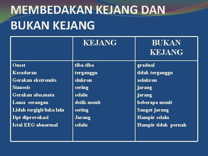 MEMBEDAKAN KEJANG DAN BUKAN KEJANG Onset Kesadaran Gerakan ekstremits Sianosis Gerakan abn. mata Lama