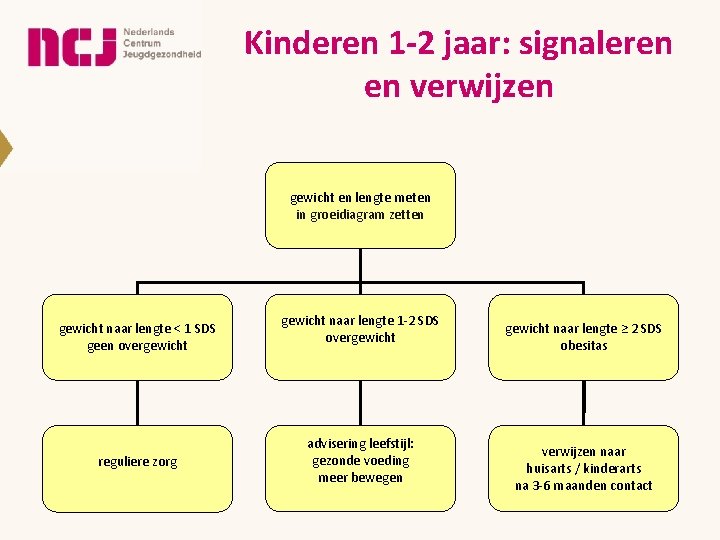 Kinderen 1 -2 jaar: signaleren en verwijzen gewicht en lengte meten in groeidiagram zetten Kinderen 1 -2 jaar: signaleren en verwijzen gewicht en lengte meten in groeidiagram zetten