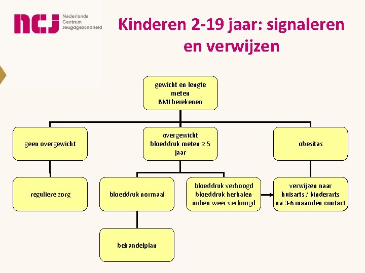 Kinderen 2 -19 jaar: signaleren en verwijzen gewicht en lengte meten BMI berekenen geen Kinderen 2 -19 jaar: signaleren en verwijzen gewicht en lengte meten BMI berekenen geen