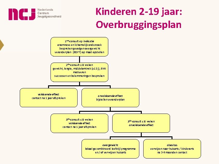 Kinderen 2 -19 jaar: Overbruggingsplan 1 ste consult op indicatie anamnese en lichamelijk onderzoek Kinderen 2 -19 jaar: Overbruggingsplan 1 ste consult op indicatie anamnese en lichamelijk onderzoek