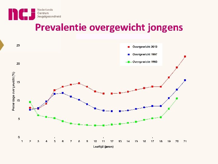 Prevalentie overgewicht jongens Prevalentie overgewicht jongens
