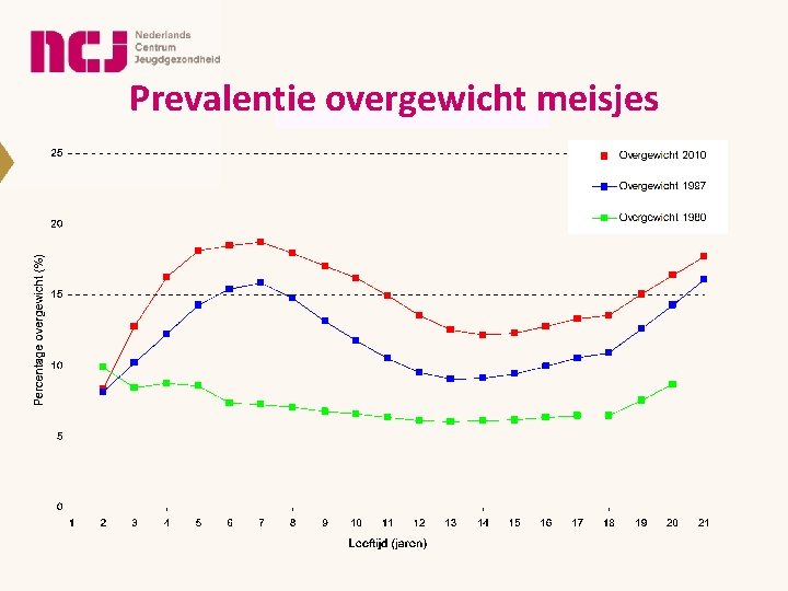 Prevalentie overgewicht meisjes 