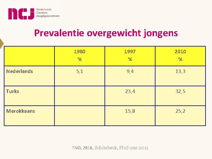 Prevalentie overgewicht jongens 1980 % 1997 % 2010 % 5, 1 9, 4 13, Prevalentie overgewicht jongens 1980 % 1997 % 2010 % 5, 1 9, 4 13,