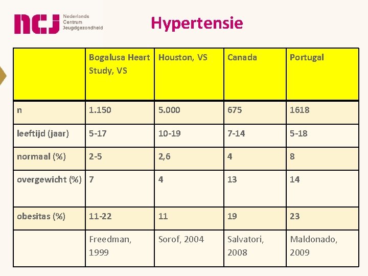 Hypertensie Bogalusa Heart Houston, VS Study, VS Canada Portugal n 1. 150 5. 000 Hypertensie Bogalusa Heart Houston, VS Study, VS Canada Portugal n 1. 150 5. 000