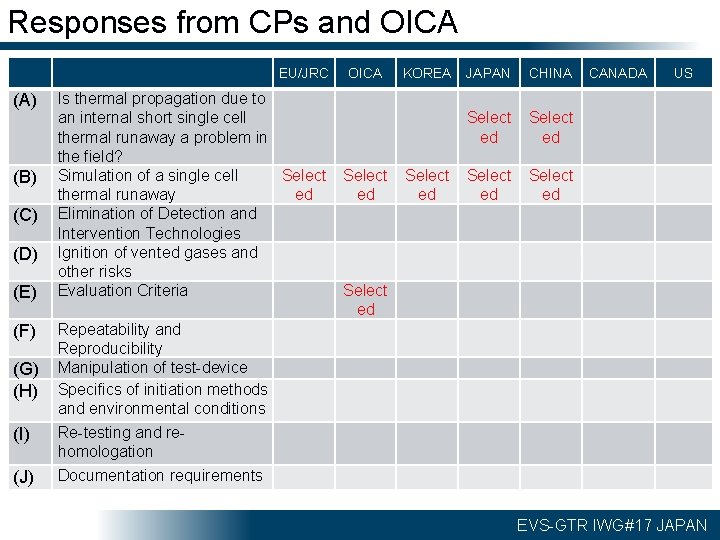 Responses from CPs and OICA EU/JRC (A) (B) (C) (D) (E) (F) (G) (H)