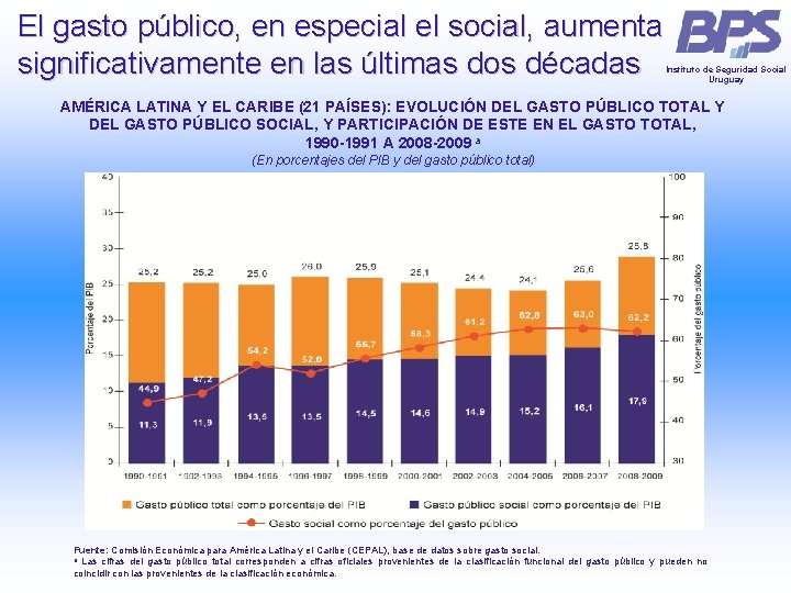 El gasto público, en especial el social, aumenta significativamente en las últimas dos décadas El gasto público, en especial el social, aumenta significativamente en las últimas dos décadas