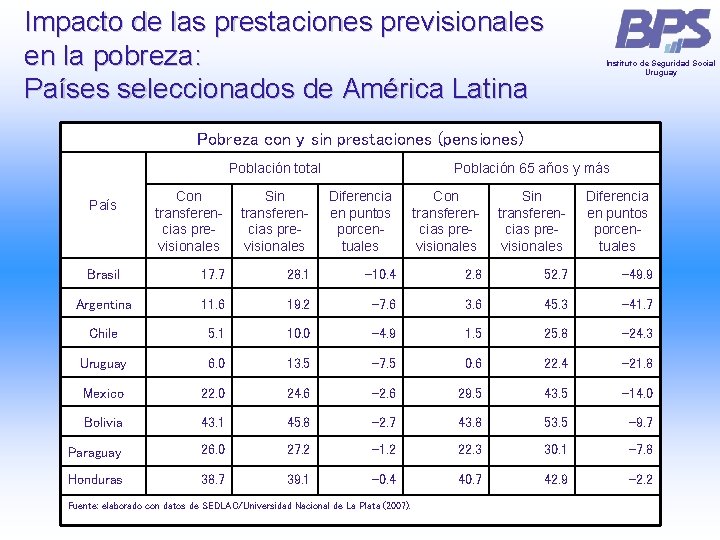 Impacto de las prestaciones previsionales en la pobreza: Países seleccionados de América Latina Instituto Impacto de las prestaciones previsionales en la pobreza: Países seleccionados de América Latina Instituto