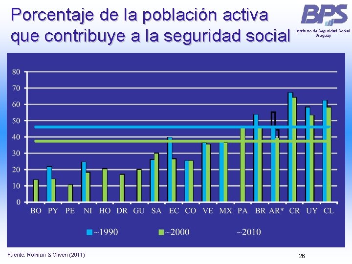 Porcentaje de la población activa que contribuye a la seguridad social Fuente: Rofman & Porcentaje de la población activa que contribuye a la seguridad social Fuente: Rofman &