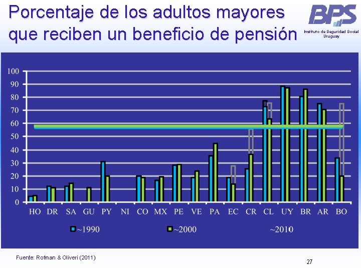 Porcentaje de los adultos mayores que reciben un beneficio de pensión Fuente: Rofman & Porcentaje de los adultos mayores que reciben un beneficio de pensión Fuente: Rofman &