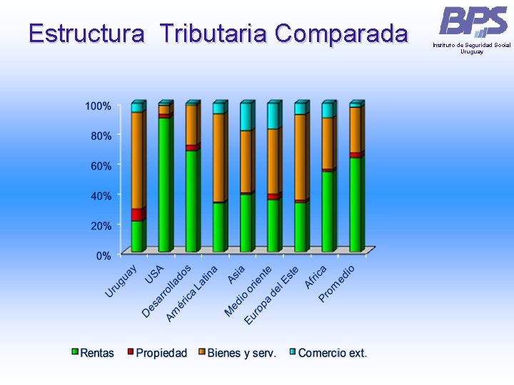 Estructura Tributaria Comparada Instituto de Seguridad Social Uruguay Estructura Tributaria Comparada Instituto de Seguridad Social Uruguay