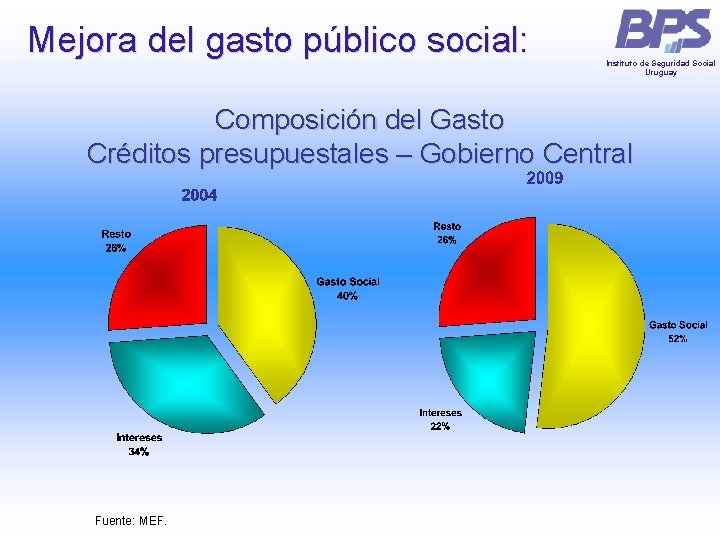Mejora del gasto público social: Instituto de Seguridad Social Uruguay Composición del Gasto Créditos Mejora del gasto público social: Instituto de Seguridad Social Uruguay Composición del Gasto Créditos