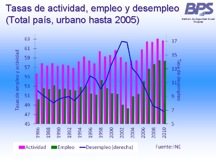 Tasas de actividad, empleo y desempleo (Total país, urbano hasta 2005) Instituto de Seguridad Tasas de actividad, empleo y desempleo (Total país, urbano hasta 2005) Instituto de Seguridad