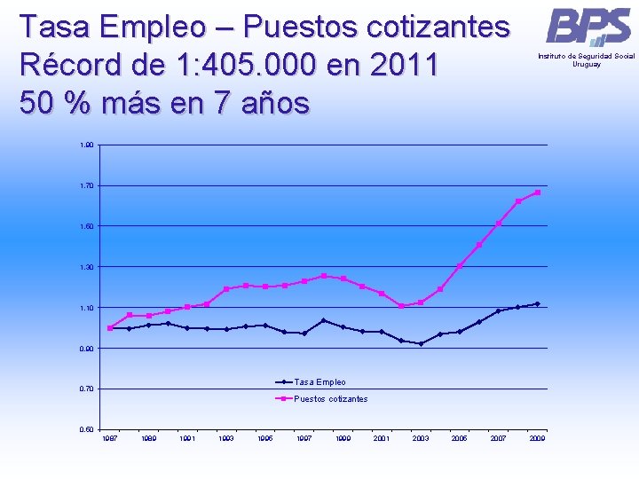 Tasa Empleo – Puestos cotizantes Récord de 1: 405. 000 en 2011 50 % Tasa Empleo – Puestos cotizantes Récord de 1: 405. 000 en 2011 50 %