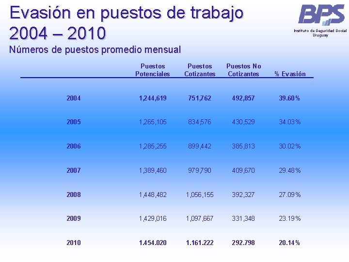 Evasión en puestos de trabajo 2004 – 2010 Instituto de Seguridad Social Uruguay Números Evasión en puestos de trabajo 2004 – 2010 Instituto de Seguridad Social Uruguay Números