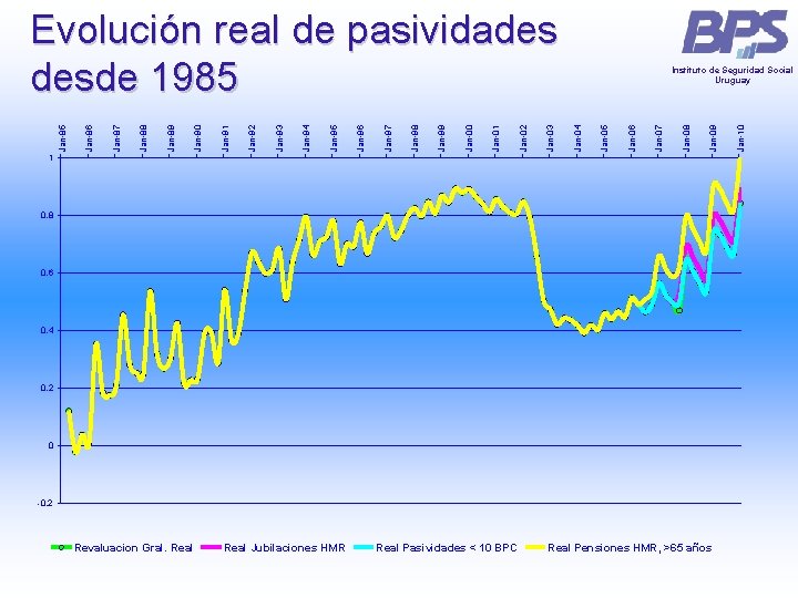 1 0. 8 0. 6 0. 4 0. 2 0 -0. 2 Revaluacion Gral. 1 0. 8 0. 6 0. 4 0. 2 0 -0. 2 Revaluacion Gral.