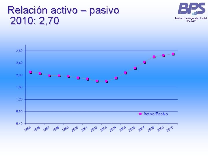 Relación activo – pasivo 2010: 2, 70 Instituto de Seguridad Social Uruguay Relación activo – pasivo 2010: 2, 70 Instituto de Seguridad Social Uruguay