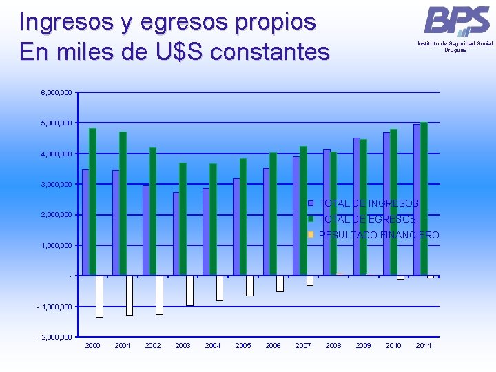 Ingresos y egresos propios En miles de U$S constantes Instituto de Seguridad Social Uruguay Ingresos y egresos propios En miles de U$S constantes Instituto de Seguridad Social Uruguay