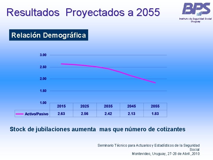 Resultados Proyectados a 2055 Instituto de Seguridad Social Uruguay Relación Demográfica Stock de jubilaciones Resultados Proyectados a 2055 Instituto de Seguridad Social Uruguay Relación Demográfica Stock de jubilaciones
