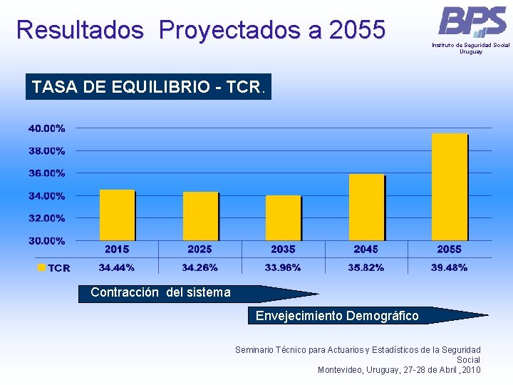 Resultados Proyectados a 2055 Instituto de Seguridad Social Uruguay TASA DE EQUILIBRIO - TCR. Resultados Proyectados a 2055 Instituto de Seguridad Social Uruguay TASA DE EQUILIBRIO - TCR.