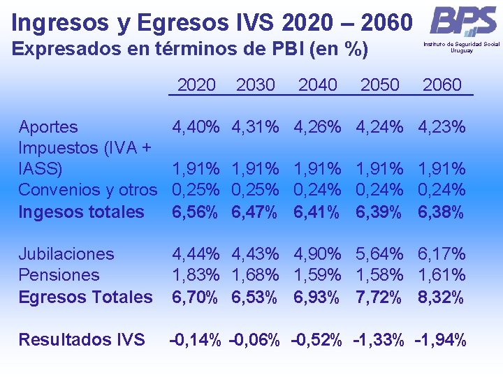 Ingresos y Egresos IVS 2020 – 2060 Expresados en términos de PBI (en %) Ingresos y Egresos IVS 2020 – 2060 Expresados en términos de PBI (en %)
