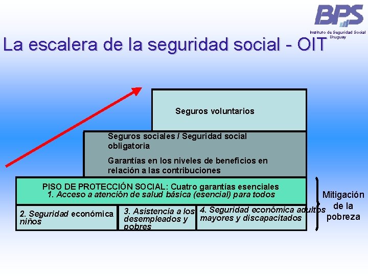Instituto de Seguridad Social Uruguay La escalera de la seguridad social - OIT Seguros Instituto de Seguridad Social Uruguay La escalera de la seguridad social - OIT Seguros