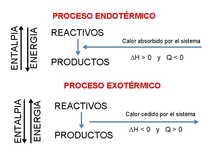 ENERGIA ENTALPIA PROCESO ENDOTÉRMICO REACTIVOS PRODUCTOS Calor absorbido por el sistema H > 0 ENERGIA ENTALPIA PROCESO ENDOTÉRMICO REACTIVOS PRODUCTOS Calor absorbido por el sistema H > 0