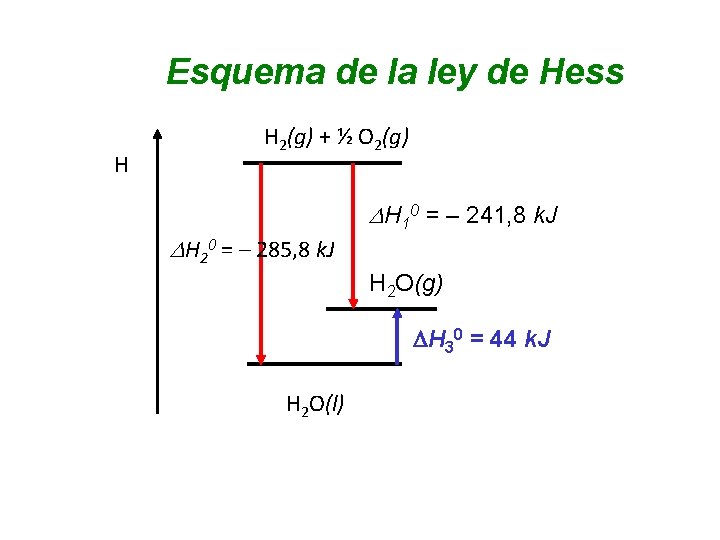 Esquema de la ley de Hess H H 2(g) + ½ O 2(g) H Esquema de la ley de Hess H H 2(g) + ½ O 2(g) H