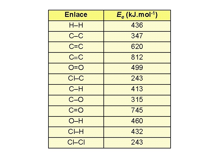 Enlace H–H C–C C=C C C O=O Cl–C C–H C–O C=O O–H Cl–Cl Ee Enlace H–H C–C C=C C C O=O Cl–C C–H C–O C=O O–H Cl–Cl Ee