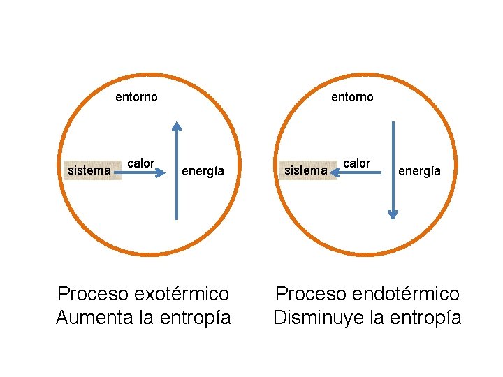 entorno sistema calor entorno energía Proceso exotérmico Aumenta la entropía sistema calor energía Proceso entorno sistema calor entorno energía Proceso exotérmico Aumenta la entropía sistema calor energía Proceso