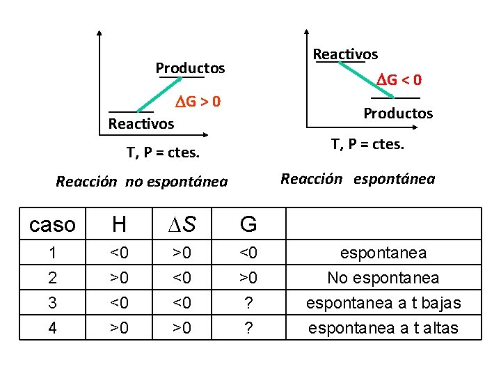 Reactivos Productos G < 0 G > 0 Productos Reactivos T, P = ctes. Reactivos Productos G < 0 G > 0 Productos Reactivos T, P = ctes.