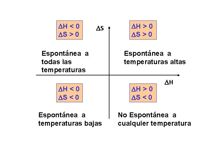 H < 0 S > 0 S Espontánea a todas las temperaturas H H < 0 S > 0 S Espontánea a todas las temperaturas H