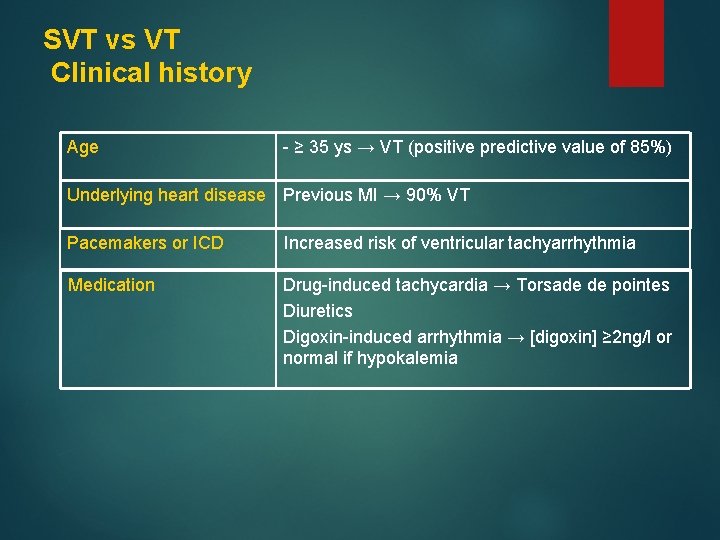 SVT vs VT Clinical history Age - ≥ 35 ys → VT (positive predictive