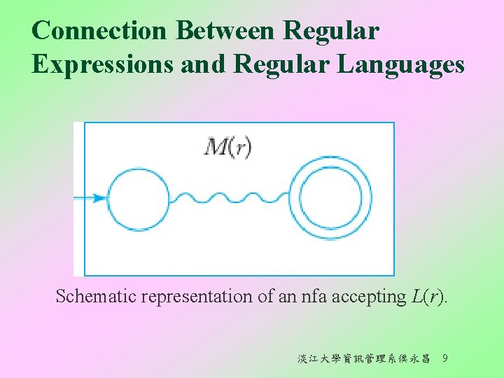 Connection Between Regular Expressions and Regular Languages Schematic representation of an nfa accepting L(r).