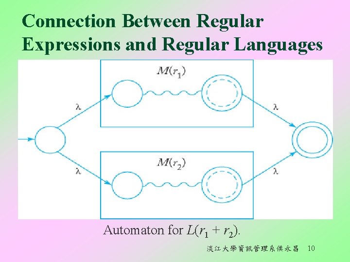 Connection Between Regular Expressions and Regular Languages Automaton for L(r 1 + r 2).