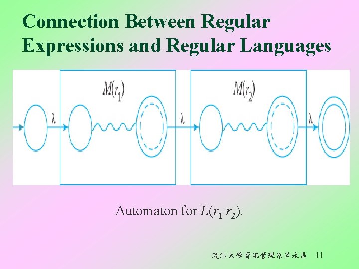 Connection Between Regular Expressions and Regular Languages Automaton for L(r 1 r 2). 淡江大學資訊管理系侯永昌