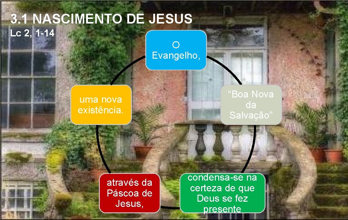 3. 1 NASCIMENTO DE JESUS Lc 2, 1 -14 O Evangelho, uma nova existência.