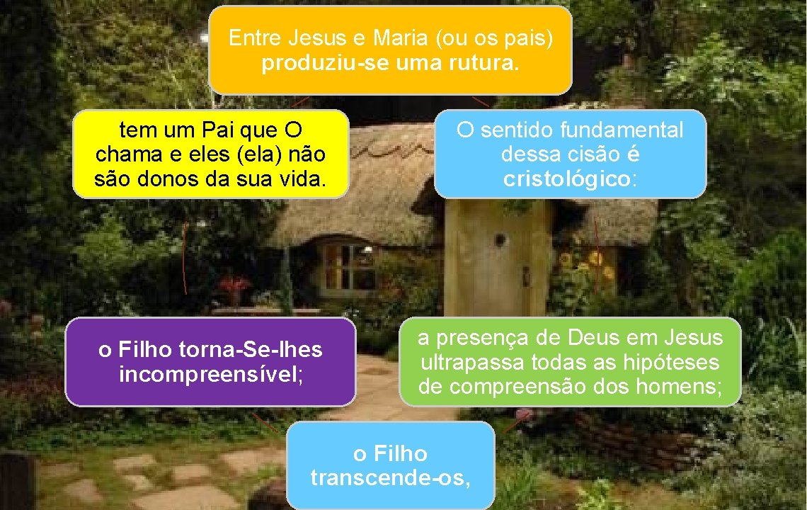 Entre Jesus e Maria (ou os pais) produziu-se uma rutura. tem um Pai que